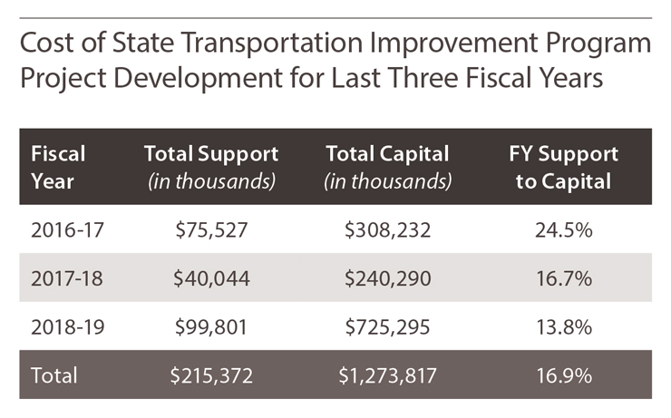 Figure: Table Cost of State Transportation Improvement Program Project Development for Last Three Fiscal Years Fiscal Year 2016-17: Total Support (in thousands) $75,527: Total Capital  (in thousands)$308,232. FY Support to Capital: 24.5%Fiscal Year 2017-18: Total Support (in thousands) $40,044: Total Capital  (in thousands)$240,290. FY Support to Capital: 16.7%Fiscal Year 2018-19: Total Support (in thousands) $99,801: Total Capital  (in thousands)$725,295. FY Support to Capital: 13.8%Total for all Fiscal Years: Total Support (in thousands) $215,372: Total Capital  (in thousands)$1,273,817. FY Support to Capital: 16.9%