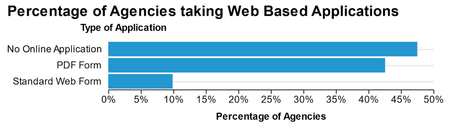 Percentage of Agencies taking Web-Based Applications, by type of application. No online application (47%); PDF for (43%); Standard web form (10%).