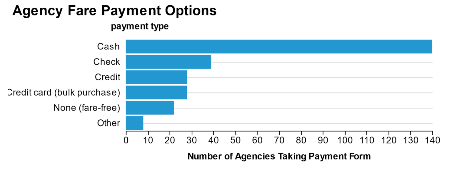 Agency Fare Payment Options, by payment type. Cash (140), Check (43), Credit (30), Credit card bulk purchase (30), None / fare-free (22), other (8)