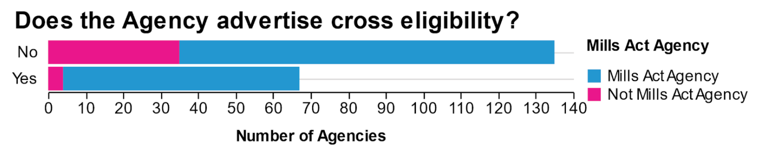 Does the agency advertise cross eligibility? Mills Act Agency: 64 yes, 100 no. Not Mills Act Agency: 3 yes, 35 no.