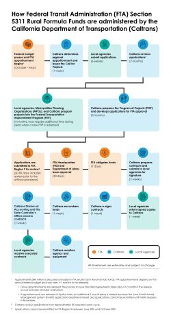 fta-5311-flowchart-v2