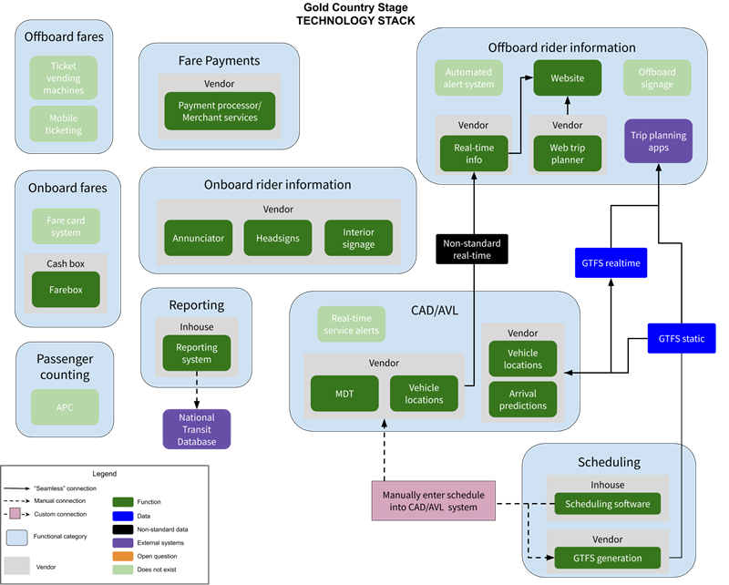 A relational diagram depicting the selection and arrangement of hardware and software to facilitate data and payments. Scheduling begins with in-house scheduling software and vendor-generated GTFS. The CAD/AVL system has two vendors: one produces mobile data terminals and vehicle locations in a non-standard real time format, the other produces vehicle locations and arrival predictions in the standard GTFS-RT format. Schedule data is manually entered into the in-house scheduling system, vendor-generated GTFS data, and vendor-produced Mobile Data Terminals. The CAD/AVL system does not produce real time service alerts. The offboard rider information receives real time information through two channels. The non-standard format, along with a vendor-provided web-trip planner, provides information on the agency website. The standard GTFS-RT is used by third party trip planning applications. The agency does not have automated alerts or offboard signage. For onboard rider information, one vendor provides the annunciators, headsigns, and interior signage. For payments, a vendor provides payment processing. Reporting is conducted in-house, to inform the National Transit Database. The agency does not use automated passenger counting or off-board fare technology.