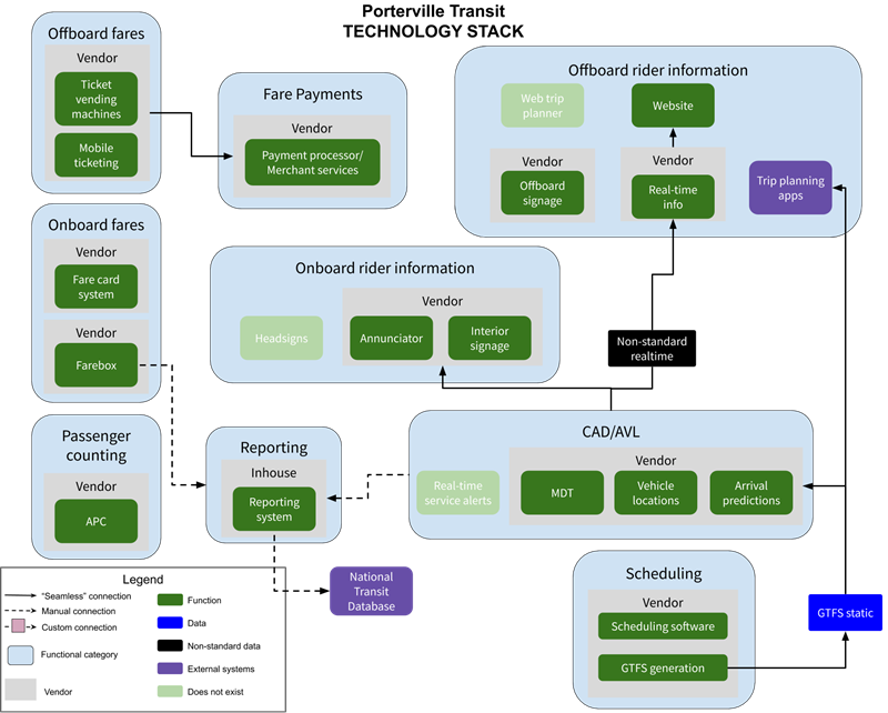 A relational diagram depicting the selection and arrangement of hardware and software to facilitate data and payments. Scheduling is handled by a single vendor, which covers both scheduling and GTFS generation, and outputs standard GTFS static data. A single CAD/AVL vendor supports their mobile data terminals, vehicle locations, and arrival predictions. No real-time service alerts are produced. The CAD/AVL system outputs a non-standard, real-time format, which is used by a vendor-specific application on the agency’s website. Another vendor supplies off-board signage. Third-party apps consume the standard static data but not the non-standard real-time data. Onboard rider information is handled by a single vendor, which supports annunciators and interior signage, using the outputs from the CAD/AVL. Headsigns are not automated. A single vendor handles ticket vending machines and mobile ticketing, which are supported by a payment processor. Onboard vares are supported by two different vendors, one for fare cards and another for fare boxes. Fareboxes and the CAD/AVL are manually fed into in-house reporting, which informs the National Transit Database. The agency has automated passenger counting, but this does not connect to their reporting.