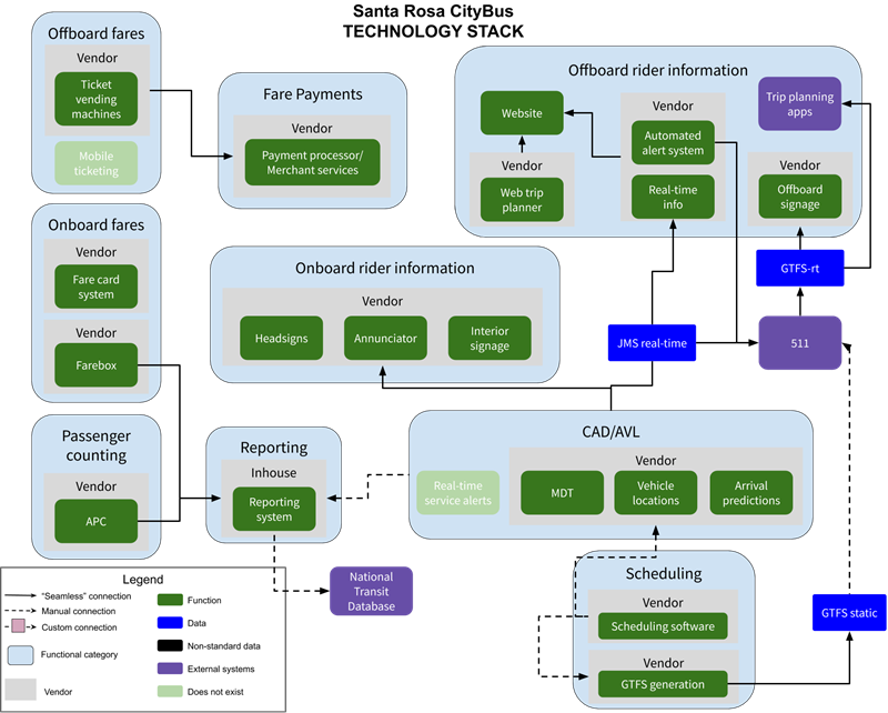 A relational diagram depicting the selection and arrangement of hardware and software to facilitate data and payments. Scheduling begins with a vendor tool for scheduling and another vendor tool for GTFS generation. This data is manually fed into the CAD/AVL system. The CAD/AVL is supported by a single vendor, which includes a mobile data terminal, vehicle locations, and arrival predictions. There are no real time service alerts. Offboard rider data is powered by three separate vendors: one for the agency website’s trip planner, another for automated alerts and real time information, and a third for physical offboard signage. The CAD/AVL system produces a JMS real time format, which powers both the agency’s real time alerts and the regional 511 agency’s standard GTFS-RT, which is used by third party applications. The CAD/AVL system also powers the onboard rider information, which is all managed by different vendors: annunciator, headsigns, and interior signage. Offboard fares are handled by a third party vendor who supports paper tickets but not mobile ticketing. These fares are handled by a vendor-led payment processor. Fares are collected on board with the help of two vendors, one for the fare card system and another for fareboxes. Onboard fares, along with a vendor-managed automated passenger counting system, inform an in-house reporting system. These reports can be manually submitted to the National Transit Database.