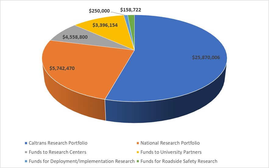 Figure 1 – 2022/23 Research Projects Funds