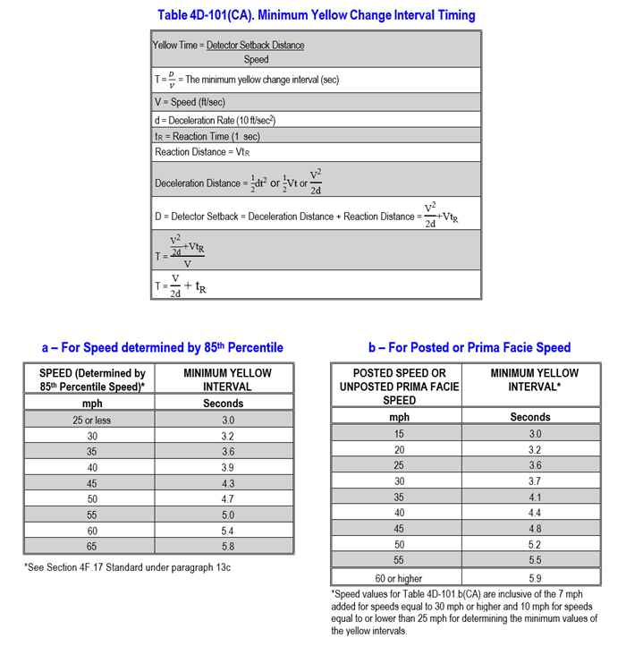 Table 4D-101(CA) Minimum Yellow Change Interval Timing