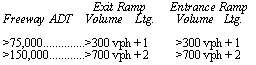 ramp volume per freeway ADT