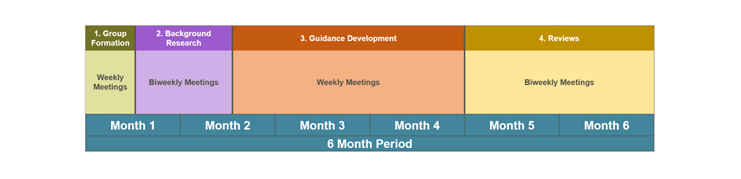 PSC Guidance Timeline