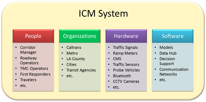 ICM system component diagram