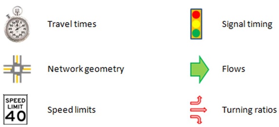 illustration of informaiton needed for modeling and simulation, including travel times, network geometry, speed limits, signal timing, flows, and turning ratios.