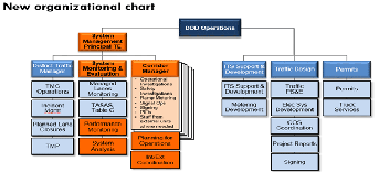 corridor managment organizational chart