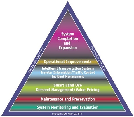 Transportation System Management and Operations Pyramid