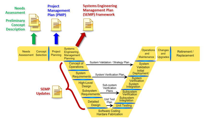 System Engineering Documents Caltrans   Semp V Diagram3 