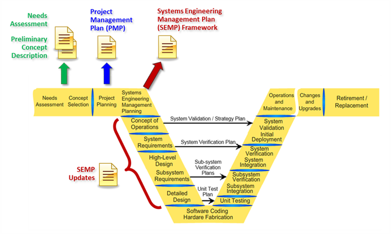 systems engineering managment plan diagram