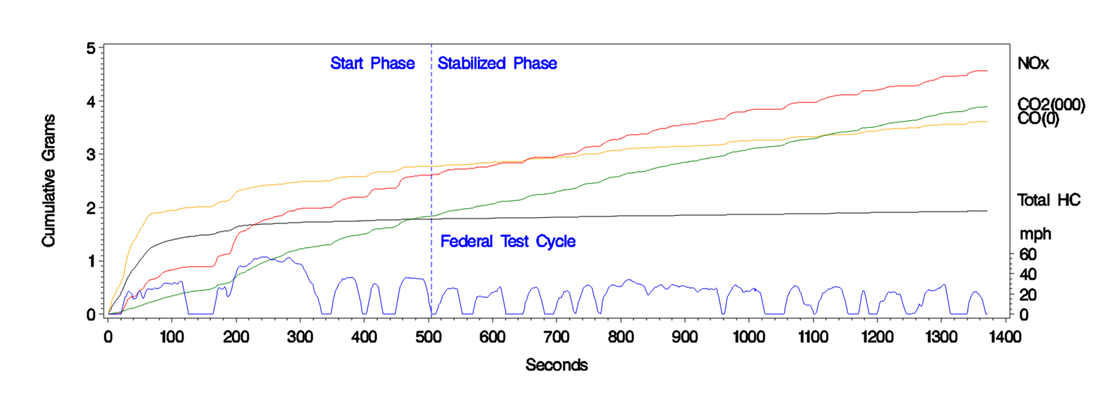 Caltrans mobile source emission model (DTIM).