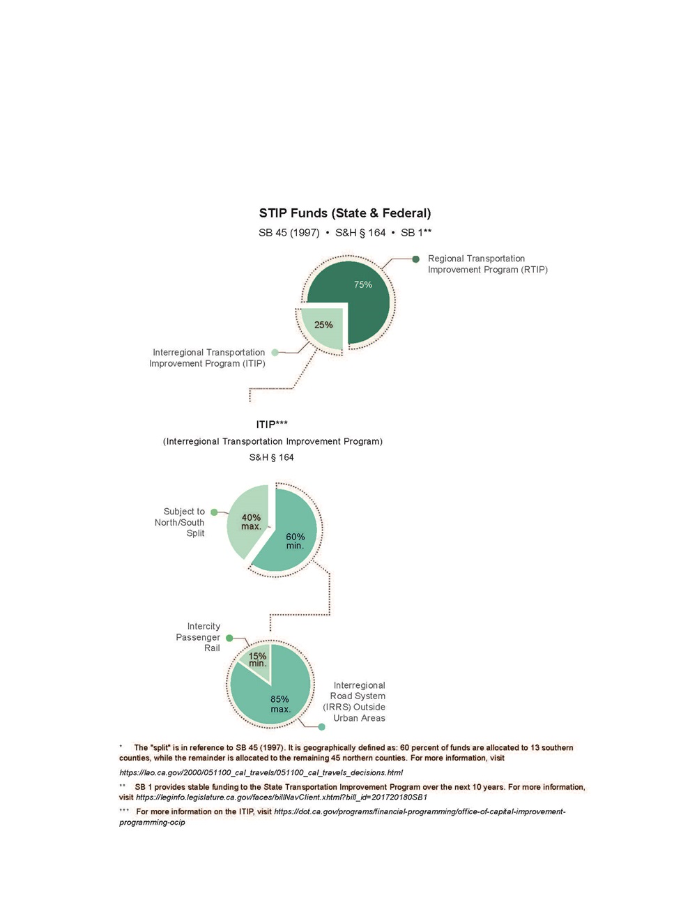 STIP Funds (State & Federal)