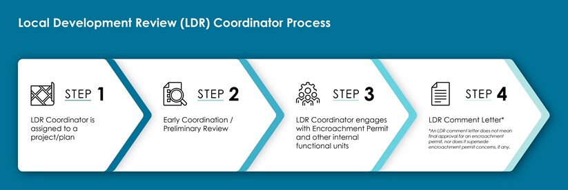 Local Development Review (LDR) Coordinator Process