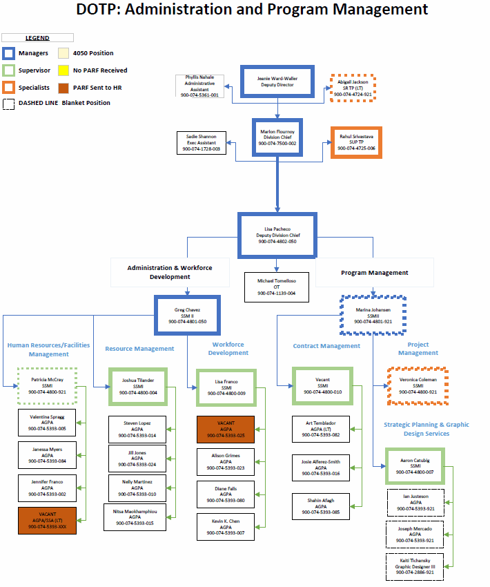 division of transportation planning administration section December organization chart